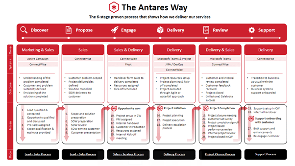 The Antares Way