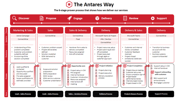 Our Proven Approach | Antares Solutions