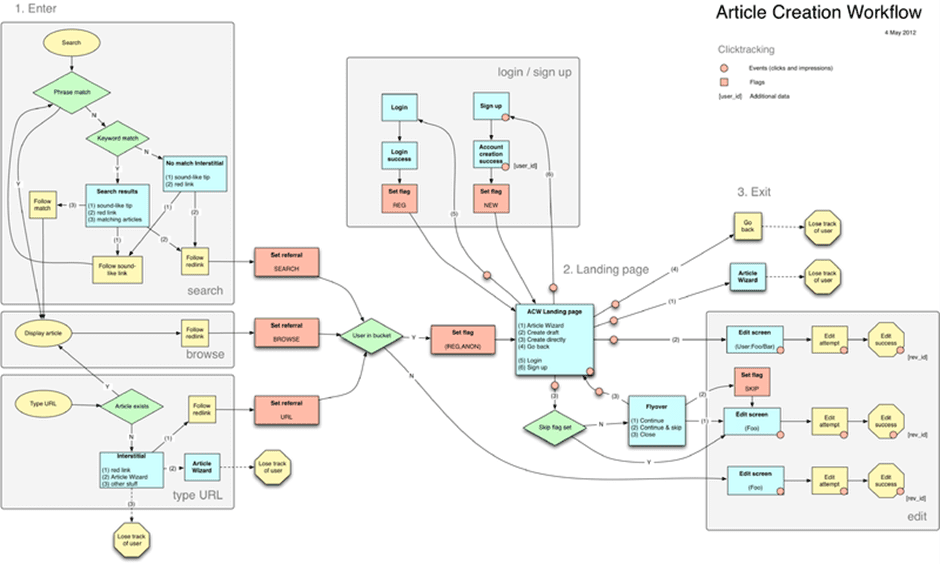 Article creation workflow diagram