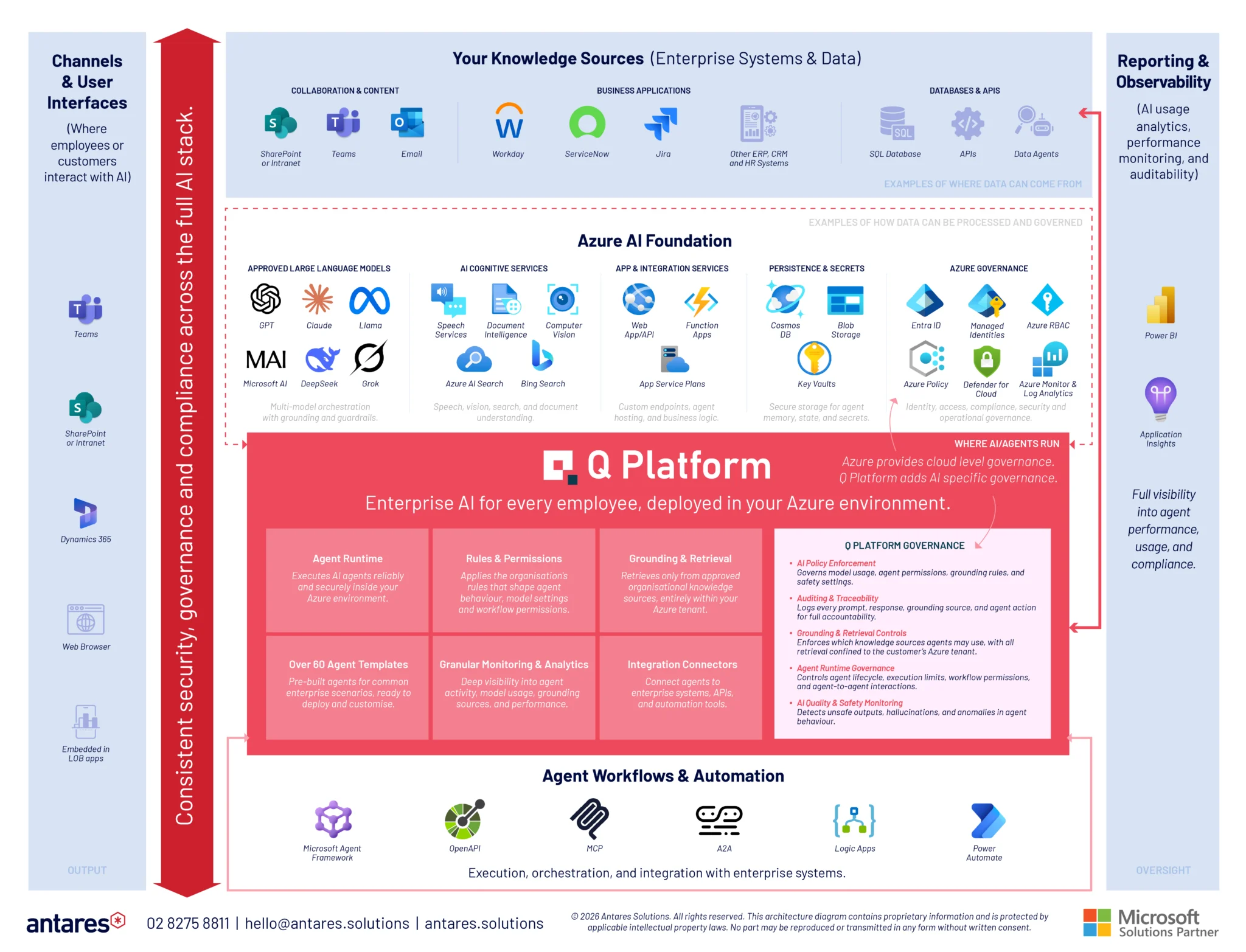 Q Platform enterprise AI architecture diagram