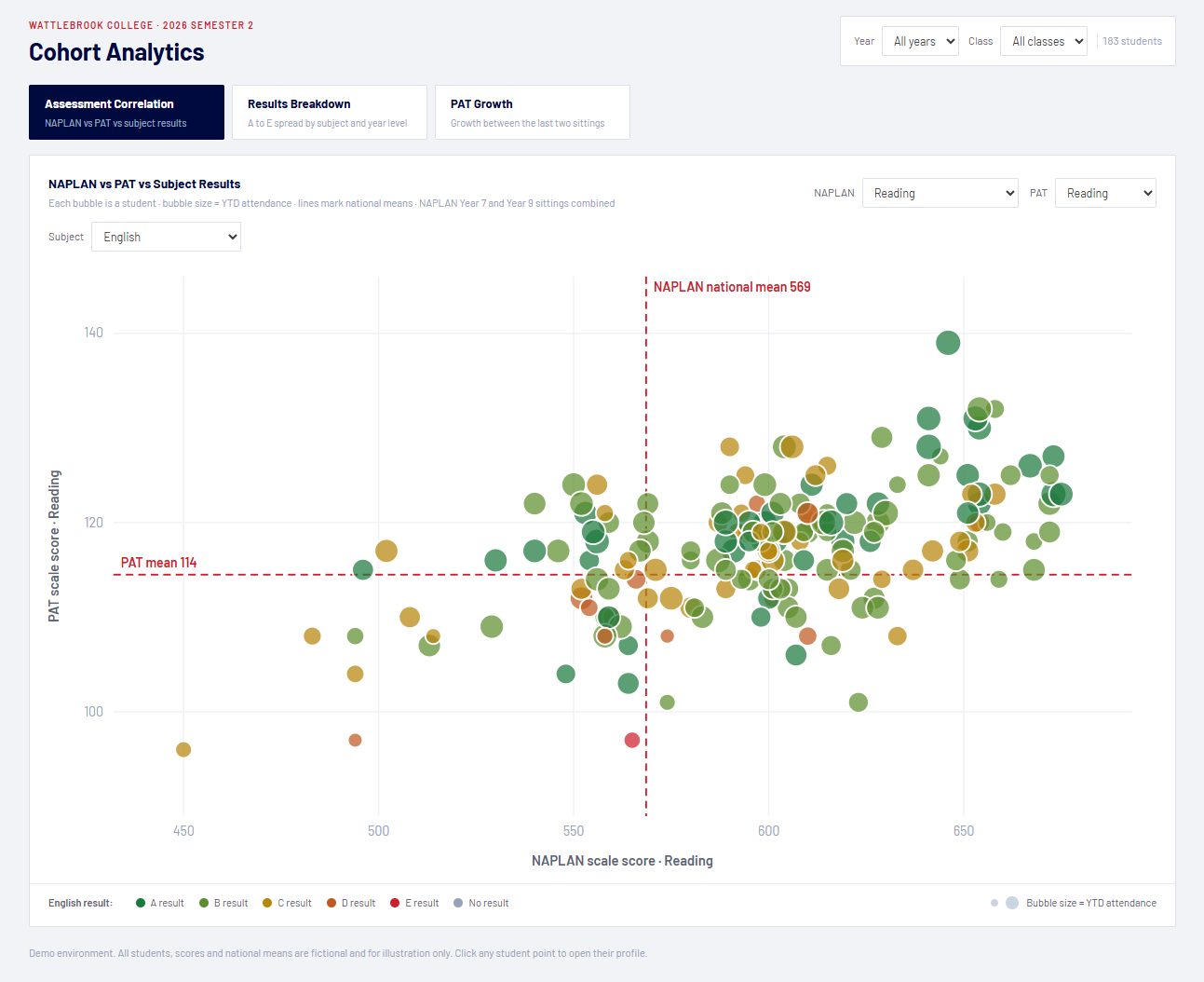 OneView assessment correlation, NAPLAN against PAT for every student