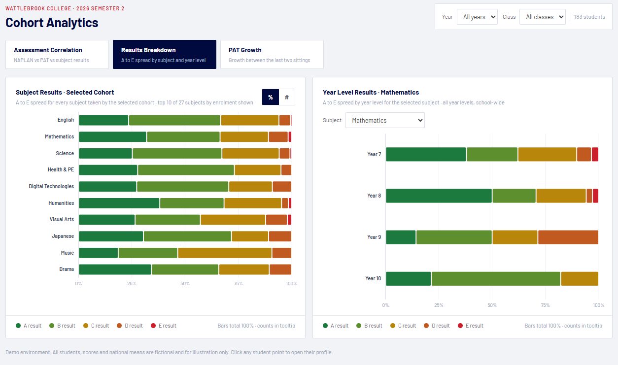 OneView cohort results breakdown, A to E spread by subject and year level