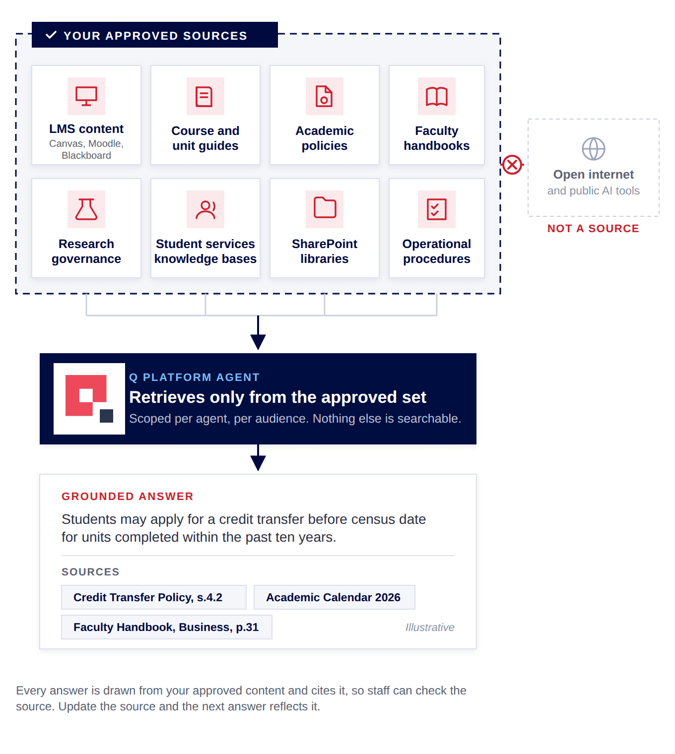 Q Platform retrieves only from your approved sources: LMS content, course and unit guides, academic policies, faculty handbooks, research governance guidelines, student services knowledge bases, SharePoint libraries and operational procedures flow into the agent, which returns a grounded answer with cited sources. The open internet is not a source.