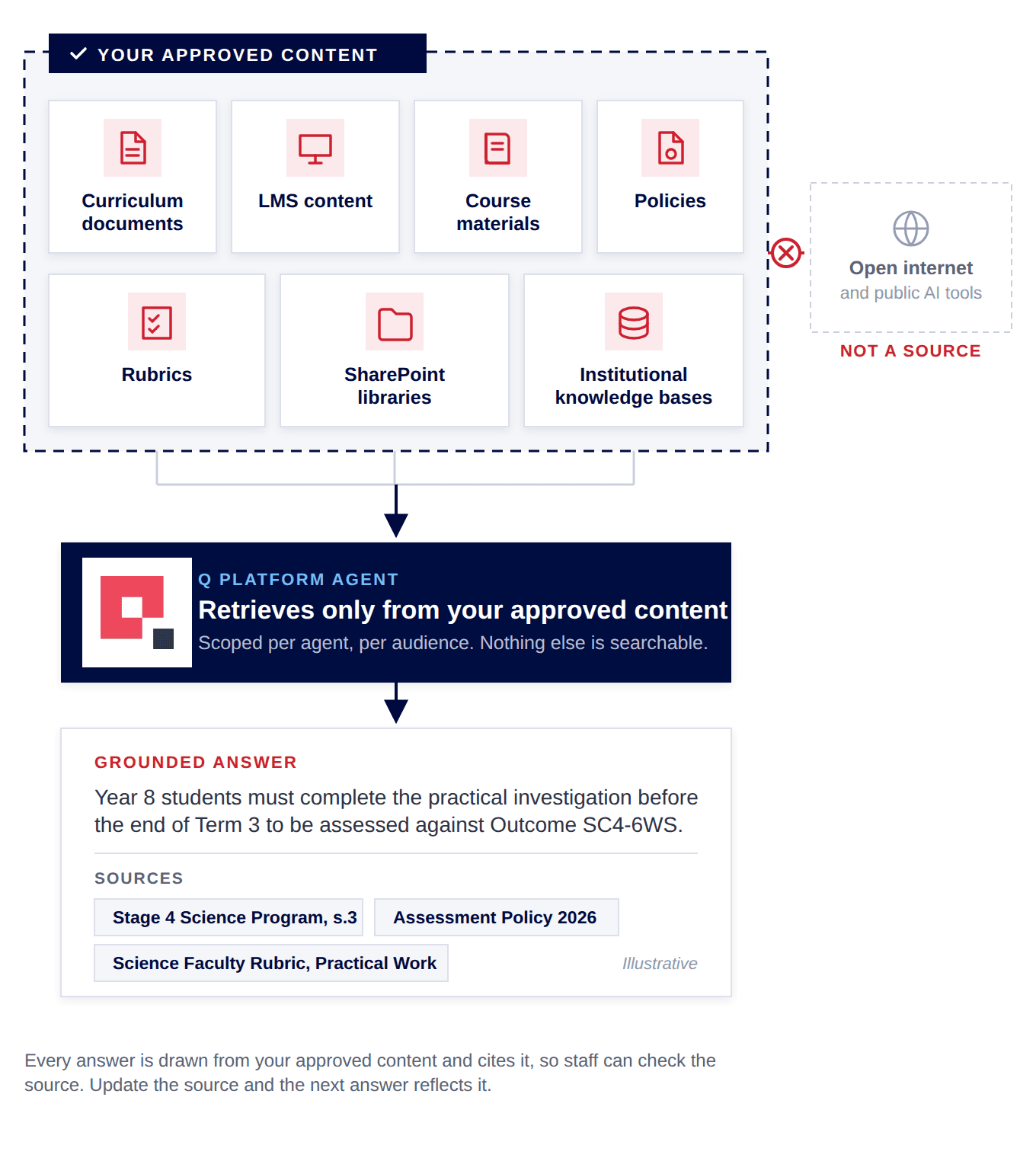 Q Platform retrieves only from your approved content: curriculum documents, LMS content, course materials, policies, rubrics, SharePoint libraries and institutional knowledge bases flow into the agent, which returns a grounded answer with cited sources. The open internet is not a source.