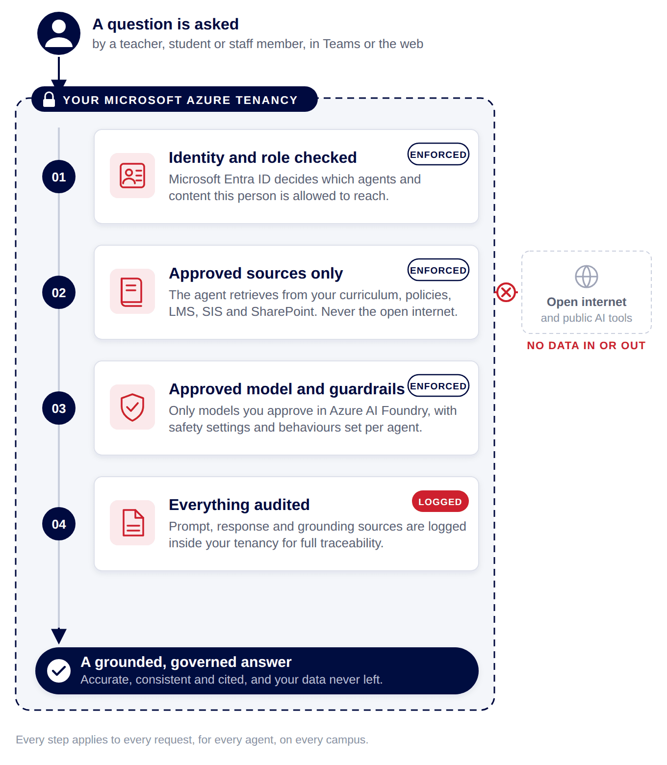 What happens on every Q Platform request: a question enters your Microsoft Azure tenancy, passes through identity and role checks, approved sources only, approved model and guardrails, and full auditing, then returns a grounded, governed answer. The open internet is blocked outside the boundary.