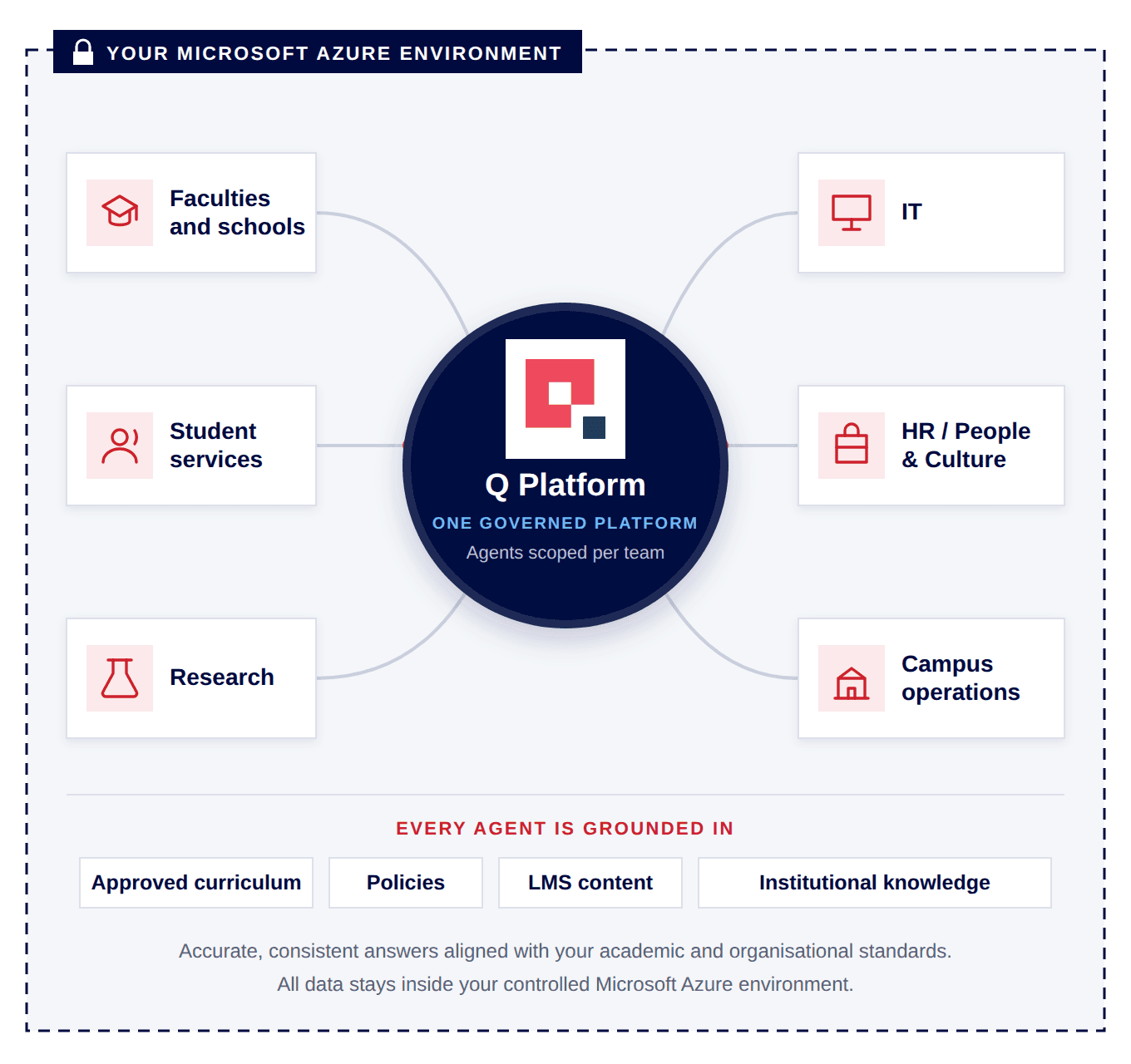 One Q Platform across the whole institution: Q Platform sits at the centre of your Microsoft Azure environment, connected to faculties and schools, student services, research, IT, HR / People and Culture, and campus operations. Every agent is grounded in approved curriculum, policies, LMS content and institutional knowledge.