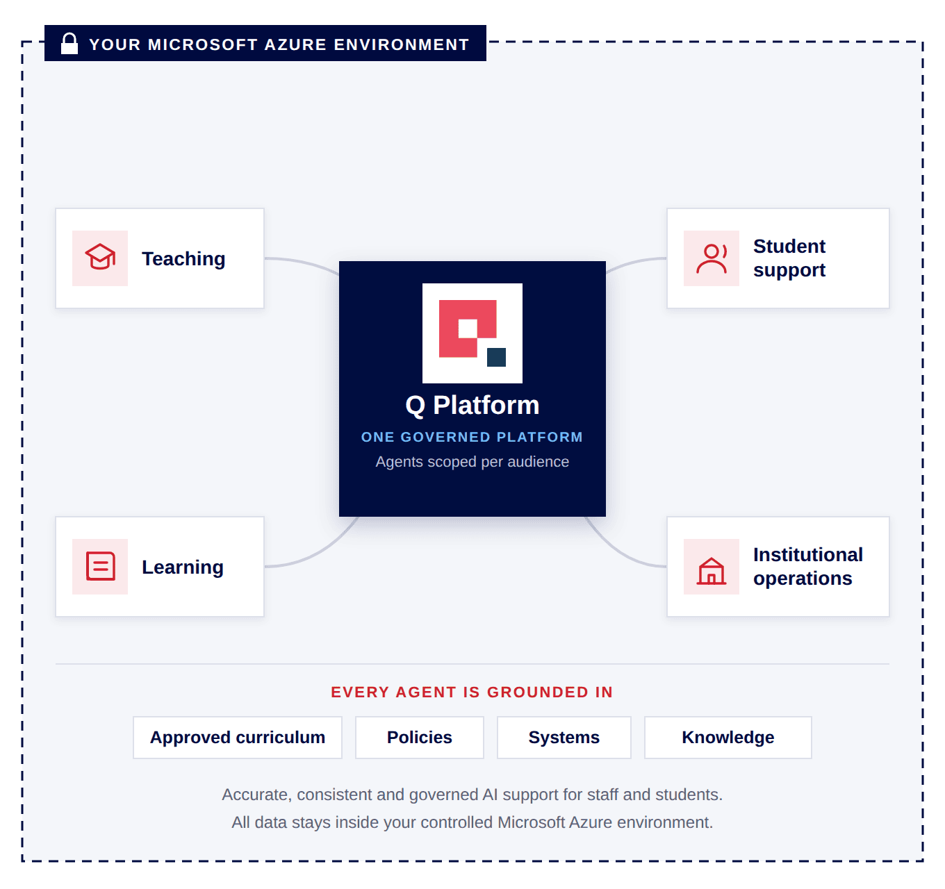 One Q Platform across your whole institution: Q Platform at the centre of your Microsoft Azure environment, connected to teaching, learning, student support and institutional operations, with every agent grounded in your approved curriculum, policies, systems and knowledge.