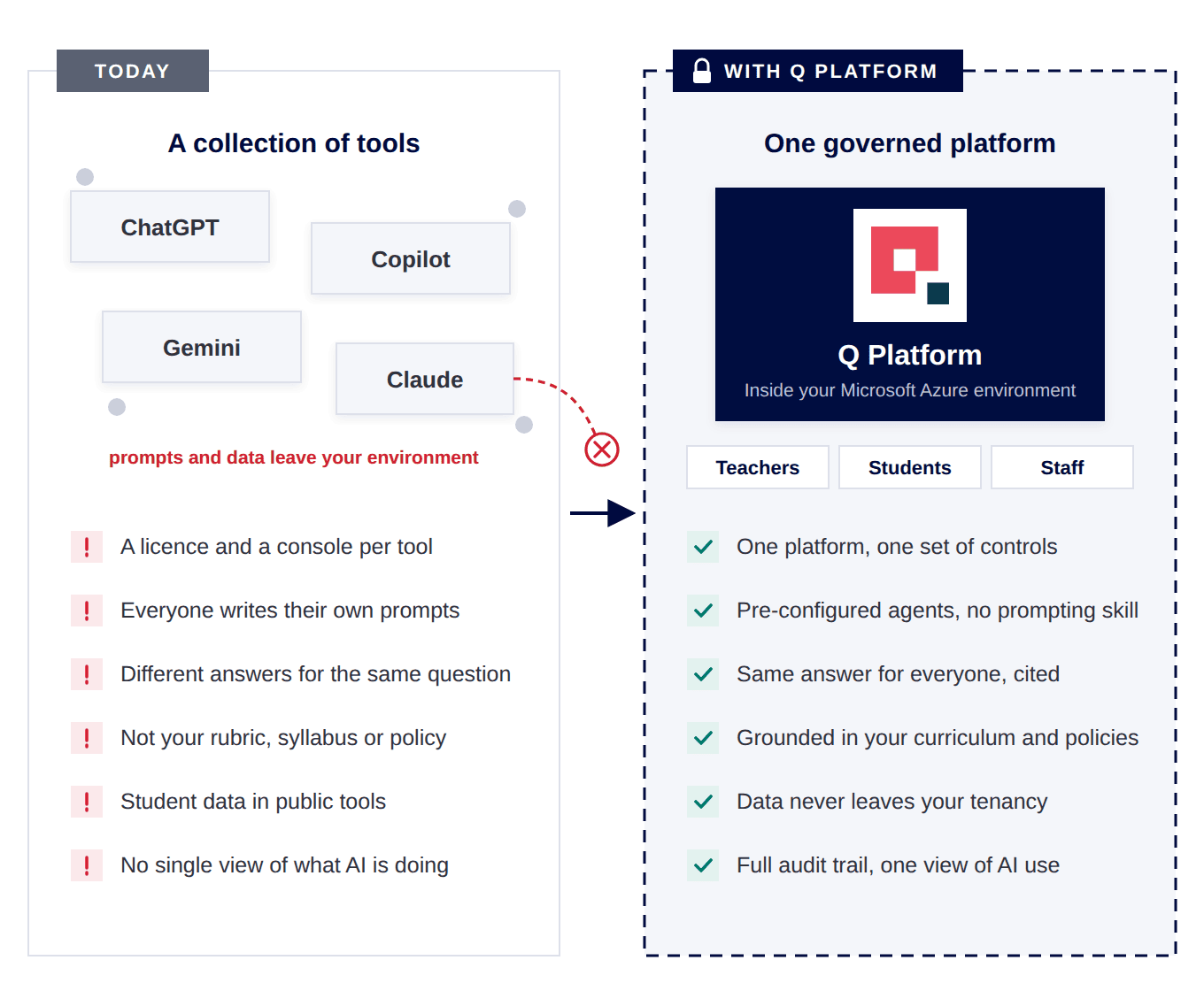 AI in education today versus with Q Platform: today, staff use ChatGPT, Copilot, Gemini and Claude separately with a licence and console per tool, different answers and data leaving the institution; with Q Platform, one governed platform inside your Azure environment with pre-configured agents, cited answers grounded in your content and data that never leaves your tenancy.